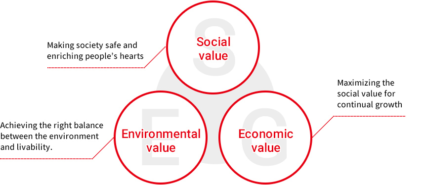Social value, Environmental value, Economic value